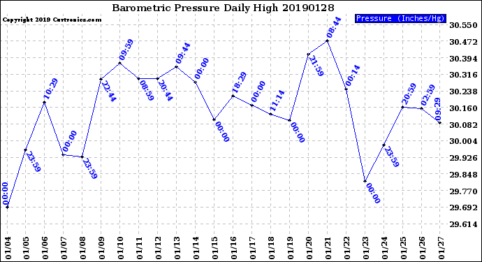 Milwaukee Weather Barometric Pressure<br>Daily High
