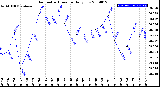 Milwaukee Weather Barometric Pressure<br>Daily Low