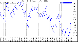 Milwaukee Weather Wind Chill<br>Daily Low