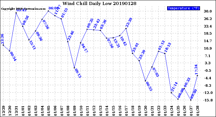 Milwaukee Weather Wind Chill<br>Daily Low