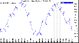 Milwaukee Weather Wind Chill<br>Monthly Low