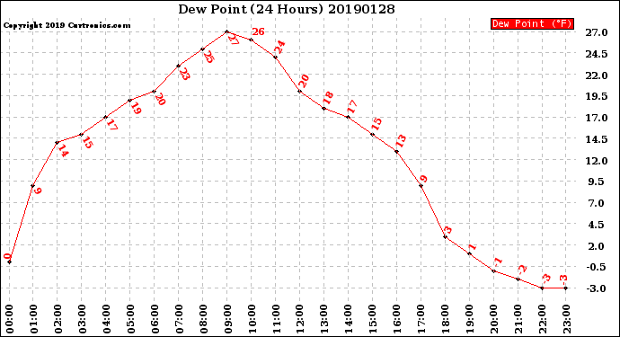 Milwaukee Weather Dew Point<br>(24 Hours)