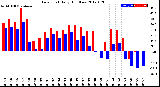 Milwaukee Weather Dew Point<br>Daily High/Low