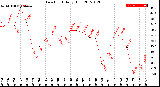 Milwaukee Weather Dew Point<br>Daily High