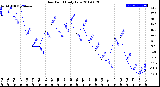 Milwaukee Weather Dew Point<br>Daily Low