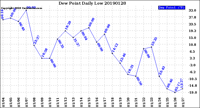 Milwaukee Weather Dew Point<br>Daily Low