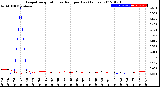 Milwaukee Weather Evapotranspiration<br>vs Rain per Day<br>(Inches)