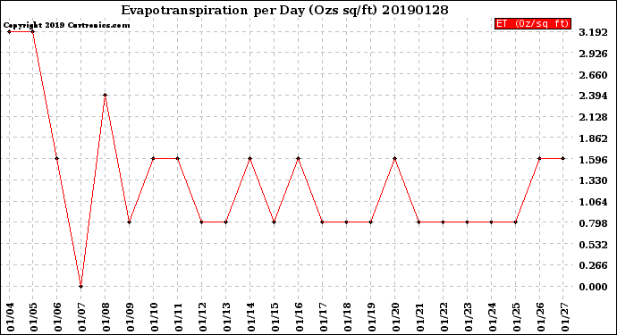 Milwaukee Weather Evapotranspiration<br>per Day (Ozs sq/ft)