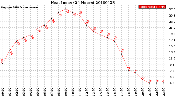 Milwaukee Weather Heat Index<br>(24 Hours)