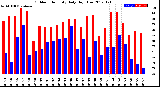 Milwaukee Weather Outdoor Humidity<br>Daily High/Low