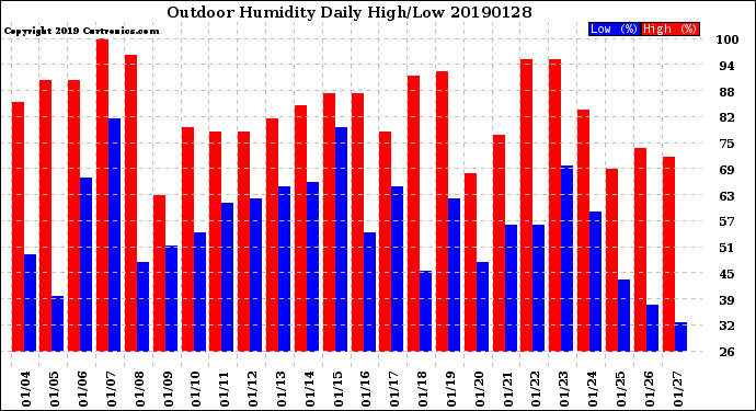 Milwaukee Weather Outdoor Humidity<br>Daily High/Low