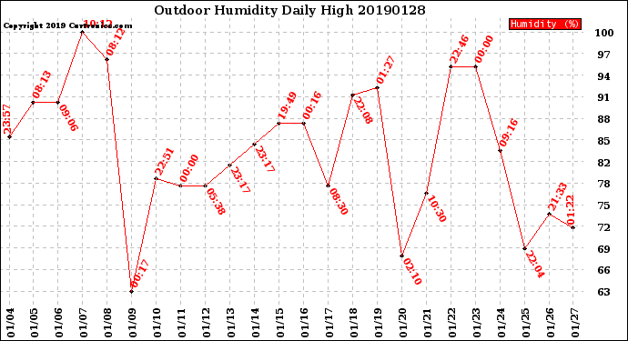 Milwaukee Weather Outdoor Humidity<br>Daily High