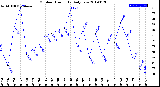 Milwaukee Weather Outdoor Humidity<br>Daily Low