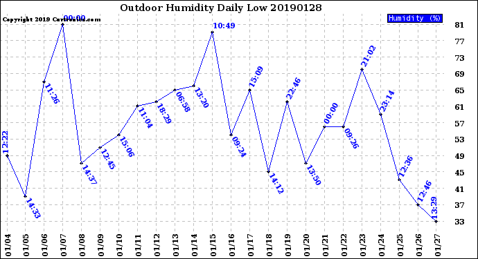 Milwaukee Weather Outdoor Humidity<br>Daily Low