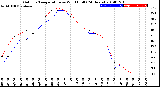 Milwaukee Weather Outdoor Temperature<br>vs Wind Chill<br>(24 Hours)