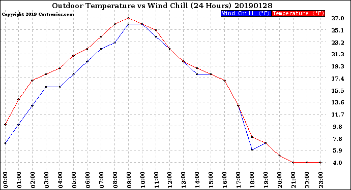 Milwaukee Weather Outdoor Temperature<br>vs Wind Chill<br>(24 Hours)