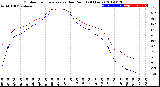 Milwaukee Weather Outdoor Temperature<br>vs Dew Point<br>(24 Hours)