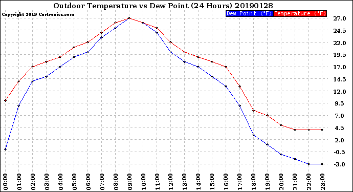 Milwaukee Weather Outdoor Temperature<br>vs Dew Point<br>(24 Hours)
