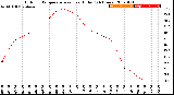 Milwaukee Weather Outdoor Temperature<br>vs Heat Index<br>(24 Hours)