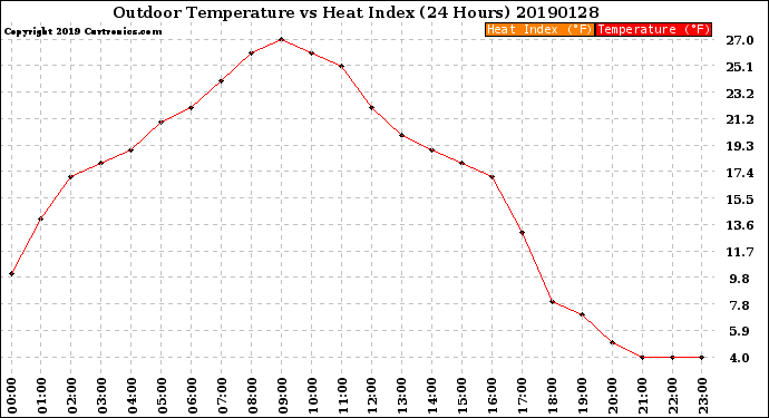Milwaukee Weather Outdoor Temperature<br>vs Heat Index<br>(24 Hours)