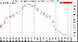 Milwaukee Weather Outdoor Temperature<br>per Hour<br>(24 Hours)