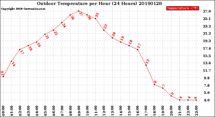 Milwaukee Weather Outdoor Temperature<br>per Hour<br>(24 Hours)