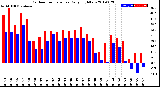 Milwaukee Weather Outdoor Temperature<br>Daily High/Low