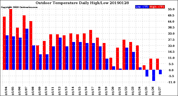 Milwaukee Weather Outdoor Temperature<br>Daily High/Low