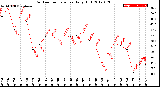 Milwaukee Weather Outdoor Temperature<br>Daily High