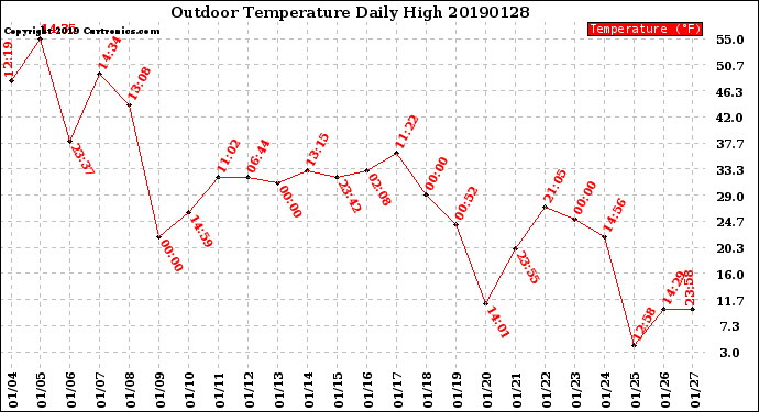 Milwaukee Weather Outdoor Temperature<br>Daily High