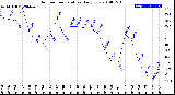 Milwaukee Weather Outdoor Temperature<br>Daily Low