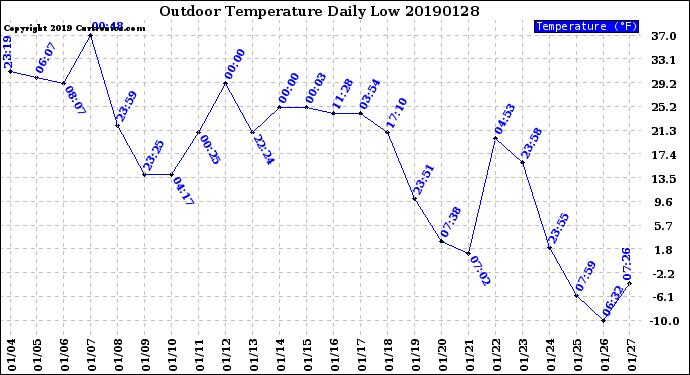 Milwaukee Weather Outdoor Temperature<br>Daily Low