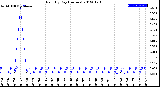 Milwaukee Weather Rain<br>By Day<br>(Inches)