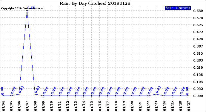 Milwaukee Weather Rain<br>By Day<br>(Inches)