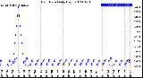 Milwaukee Weather Rain Rate<br>Daily High