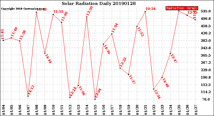 Milwaukee Weather Solar Radiation<br>Daily