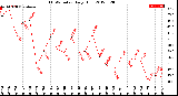 Milwaukee Weather THSW Index<br>Daily High