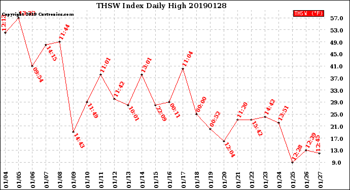 Milwaukee Weather THSW Index<br>Daily High