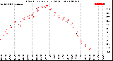 Milwaukee Weather THSW Index<br>per Hour<br>(24 Hours)