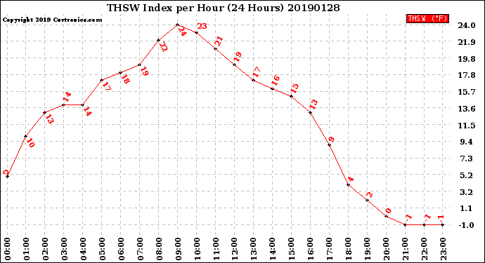 Milwaukee Weather THSW Index<br>per Hour<br>(24 Hours)
