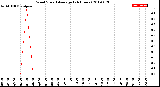 Milwaukee Weather Wind Speed<br>Average<br>(24 Hours)