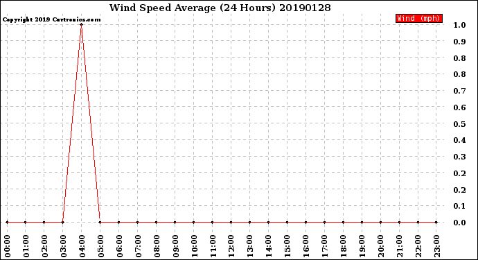 Milwaukee Weather Wind Speed<br>Average<br>(24 Hours)