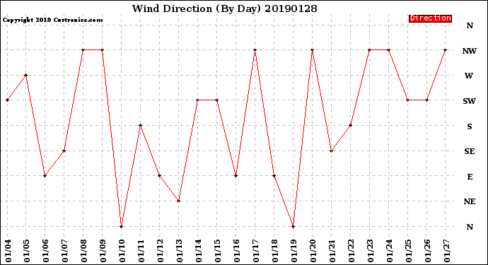 Milwaukee Weather Wind Direction<br>(By Day)