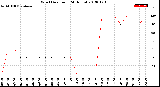 Milwaukee Weather Wind Direction<br>(24 Hours)