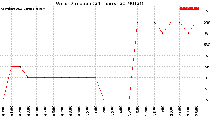 Milwaukee Weather Wind Direction<br>(24 Hours)