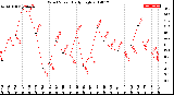 Milwaukee Weather Wind Speed<br>Daily High