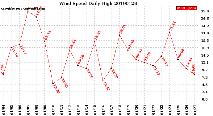 Milwaukee Weather Wind Speed<br>Daily High