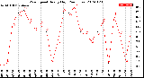 Milwaukee Weather Wind Speed<br>Hourly High<br>(24 Hours)