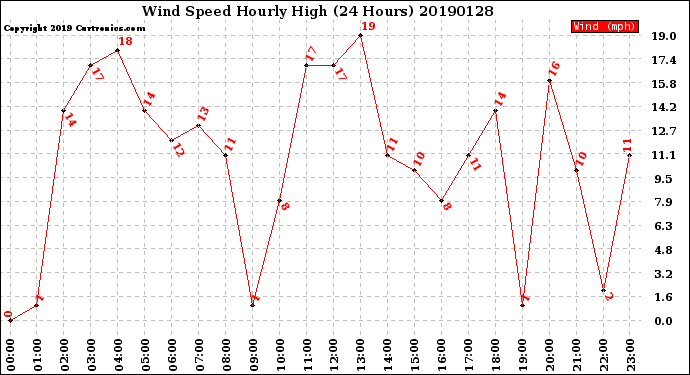 Milwaukee Weather Wind Speed<br>Hourly High<br>(24 Hours)