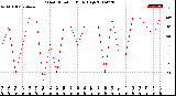 Milwaukee Weather Wind Direction<br>Daily High